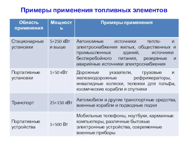 Примеры применения топливных элементов