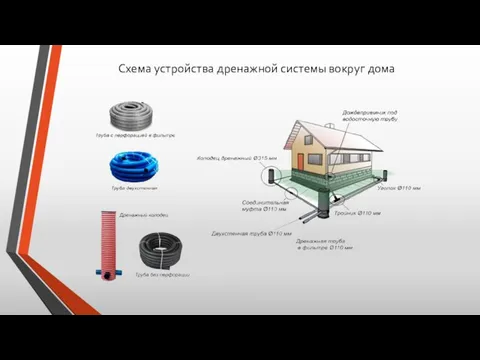 Схема устройства дренажной системы вокруг дома