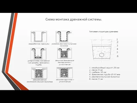 Схема монтажа дренажной системы.