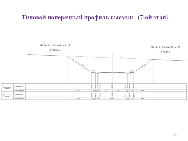 Типовой поперечный профиль выемки (7-ой этап)