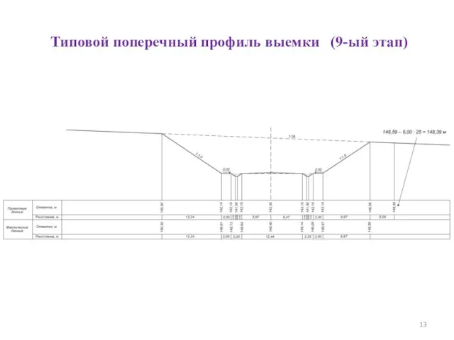 Типовой поперечный профиль выемки (9-ый этап)