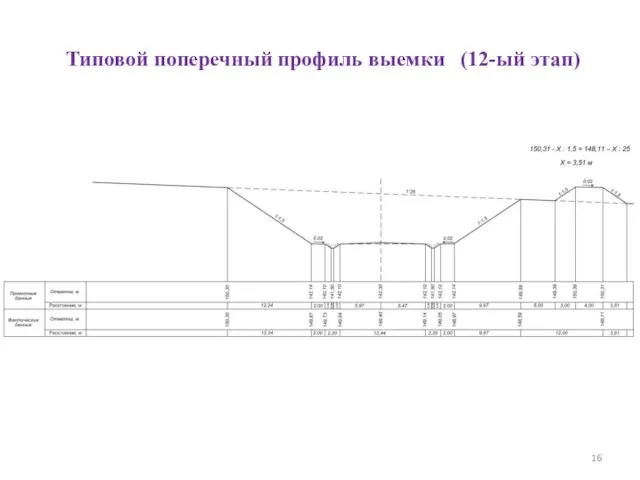 Типовой поперечный профиль выемки (12-ый этап)