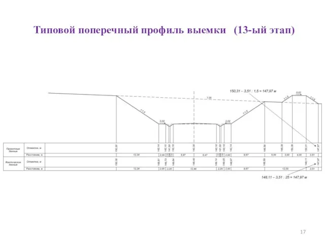 Типовой поперечный профиль выемки (13-ый этап)