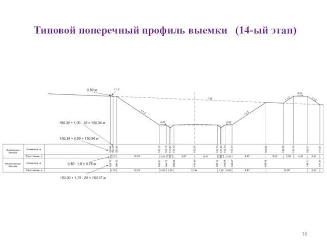 Типовой поперечный профиль выемки (14-ый этап)