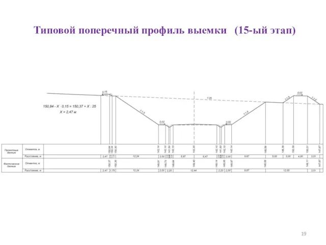 Типовой поперечный профиль выемки (15-ый этап)