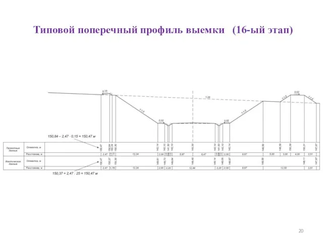 Типовой поперечный профиль выемки (16-ый этап)