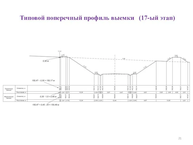 Типовой поперечный профиль выемки (17-ый этап)