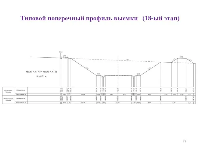 Типовой поперечный профиль выемки (18-ый этап)