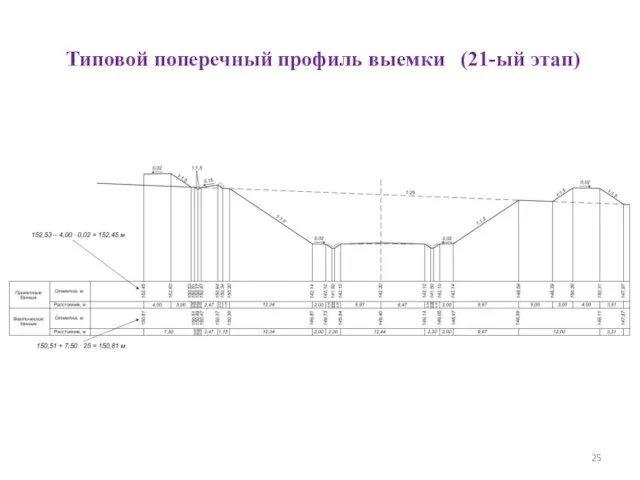 Типовой поперечный профиль выемки (21-ый этап)