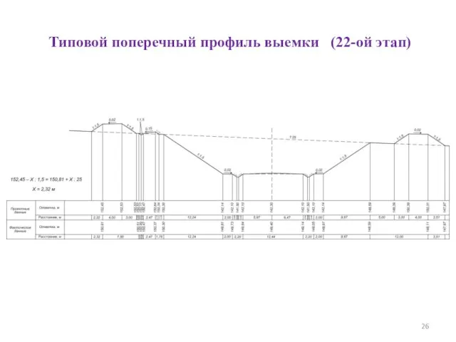 Типовой поперечный профиль выемки (22-ой этап)