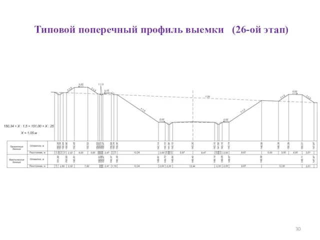 Типовой поперечный профиль выемки (26-ой этап)