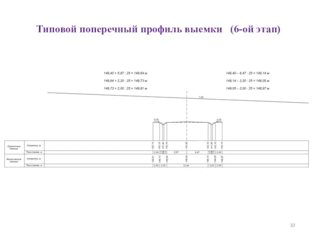 Типовой поперечный профиль выемки (6-ой этап)