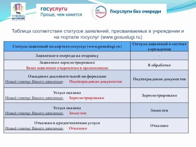 Таблица соответствия статусов заявлений, присваиваемых в учреждении и на портале госуслуг (www.gosuslugi.ru)