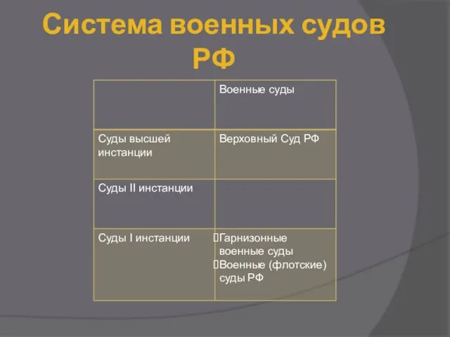 Система военных судов РФ