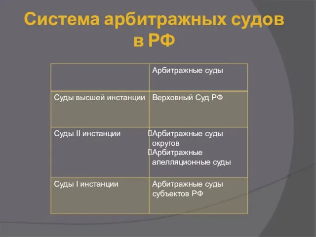 Система арбитражных судов в РФ