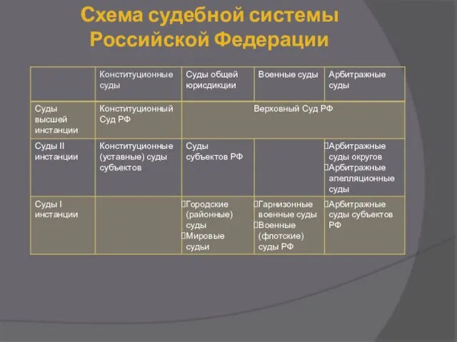 Cхема судебной системы Российской Федерации