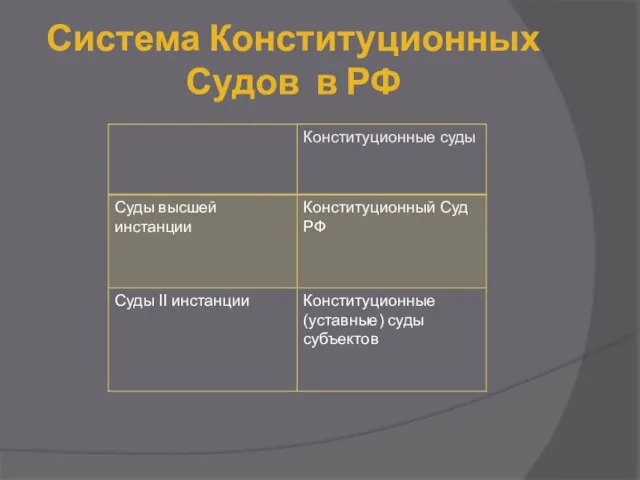 Система Конституционных Судов в РФ