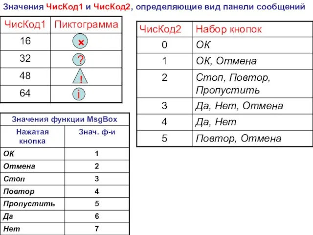 Значения ЧисКод1 и ЧисКод2, определяющие вид панели сообщений i ! ?