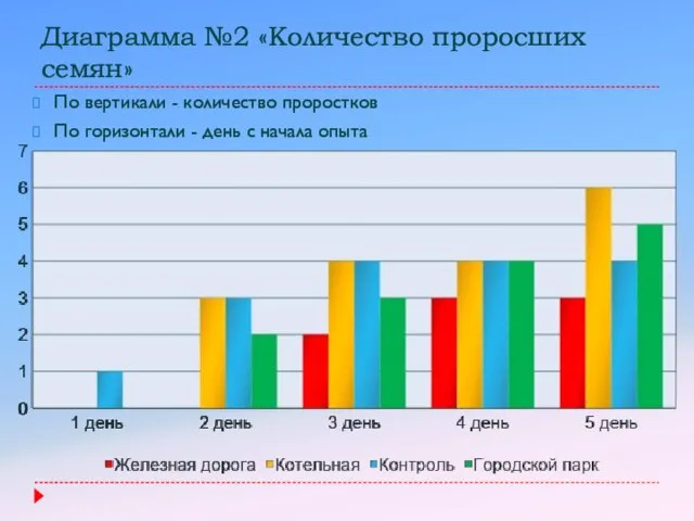 Диаграмма №2 «Количество проросших семян» По вертикали - количество проростков По