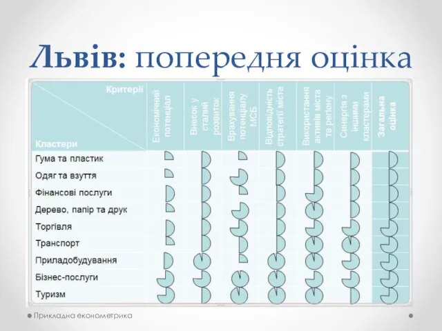 Львів: попередня оцінка Прикладна економетрика