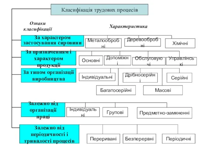 Класифікація трудових процесів Ознаки класифікації Характеристика За характером застосування сировини Деревообробні