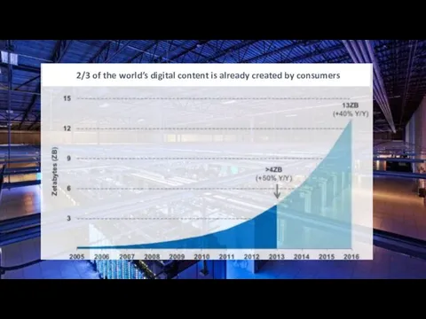 2/3 of the world’s digital content is already created by consumers