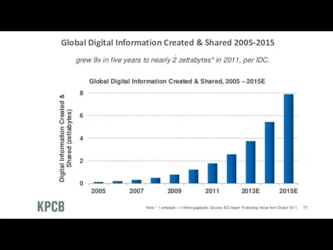 Global Digital Information Created & Shared 2005-2015