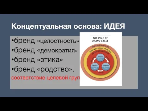 Концептуальная основа: ИДЕЯ бренд «целостность» бренд «демократия» бренд «этика» бренд «родство», соответствие целевой группе