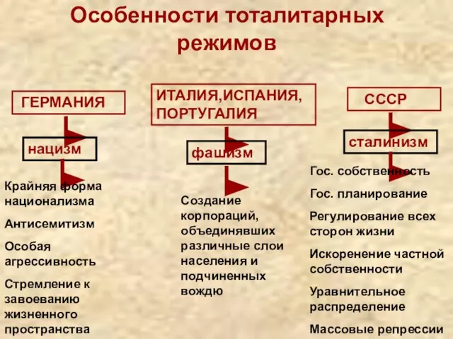 Особенности тоталитарных режимов ГЕРМАНИЯ ИТАЛИЯ,ИСПАНИЯ,ПОРТУГАЛИЯ СССР нацизм фашизм сталинизм Крайняя форма