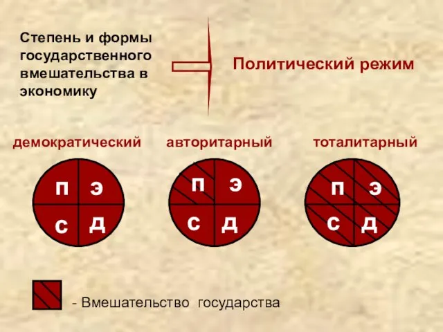 Степень и формы государственного вмешательства в экономику Политический режим п э