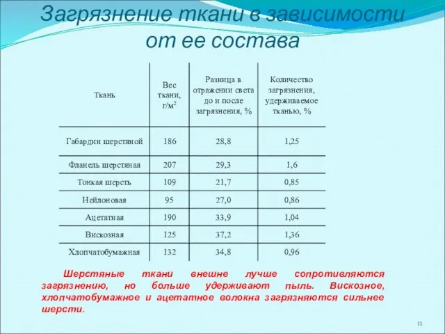 Загрязнение ткани в зависимости от ее состава Шерстяные ткани внешне лучше