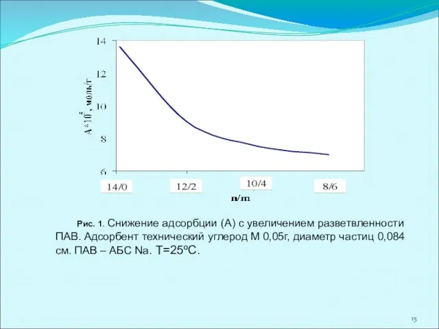 Рис. 1. Снижение адсорбции (А) с увеличением разветвленности ПАВ. Адсорбент технический
