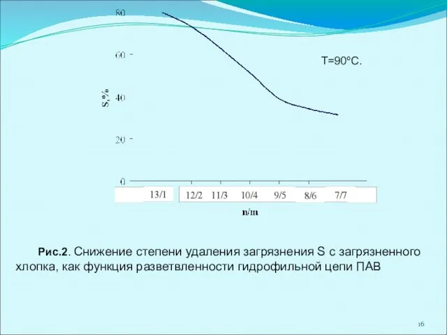 Рис.2. Снижение степени удаления загрязнения S с загрязненного хлопка, как функция разветвленности гидрофильной цепи ПАВ Т=90ºС.