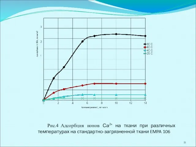 Рис.4 Адсорбция ионов Са2+ на ткани при различных температурах на стандартно-загрязненной ткани EMPA 106