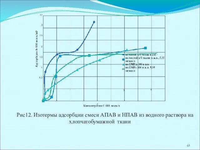 Рис12. Изотермы адсорбции смеси АПАВ и НПАВ из водного раствора на хлопчатобумажной ткани