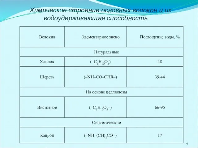 Химическое строение основных волокон и их водоудерживающая способность