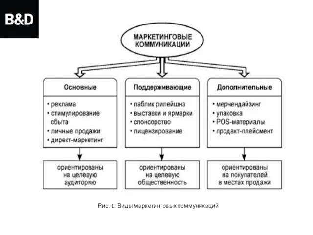 Рис. 1. Виды маркетинговых коммуникаций