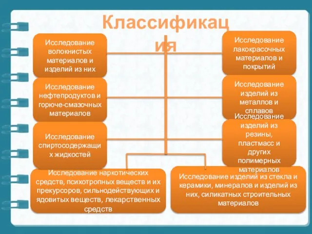 Классификация Исследование волокнистых материалов и изделий из них Исследование нефтепродуктов и