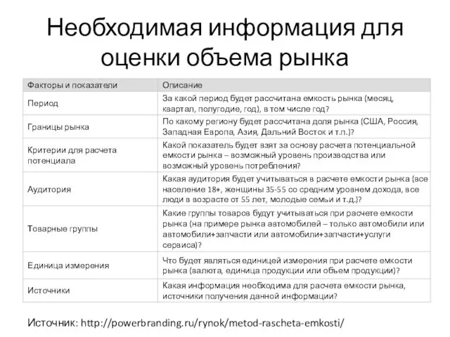 Необходимая информация для оценки объема рынка Источник: http://powerbranding.ru/rynok/metod-rascheta-emkosti/