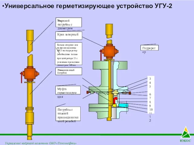 ЮКОС • • Универсальное герметизирующее устройство УГУ-2 Универсальное герметизирующее устройство УГУ-2 Управление кадровой политики ОАО «Томскнефть»