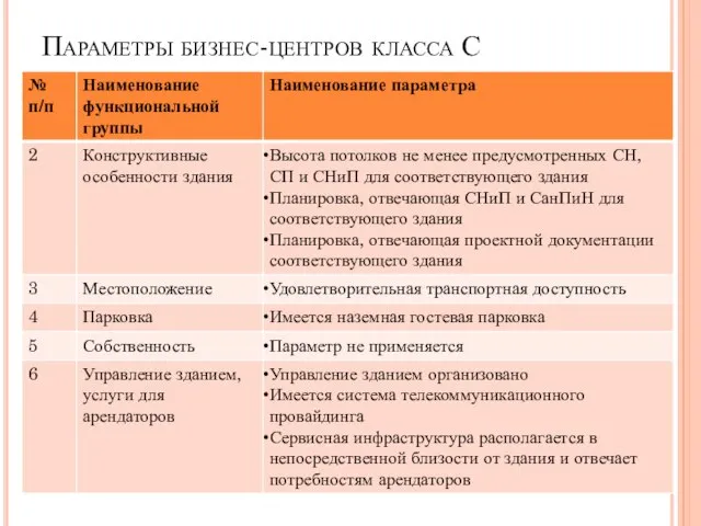 Параметры бизнес-центров класса С