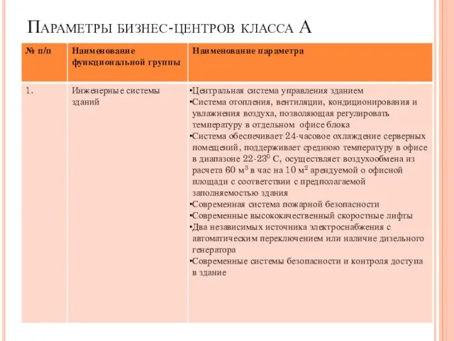 Параметры бизнес-центров класса А