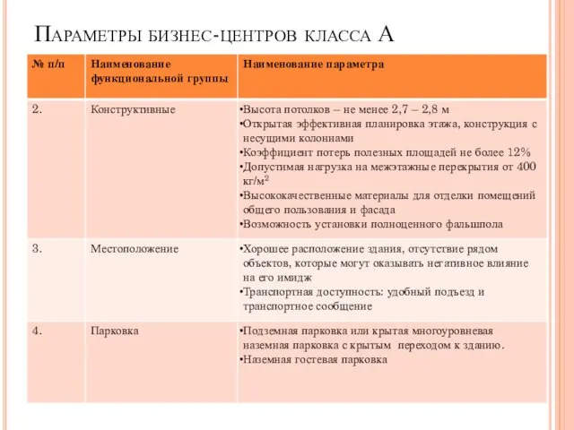 Параметры бизнес-центров класса А