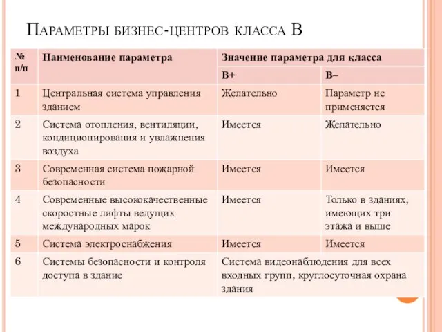 Параметры бизнес-центров класса В