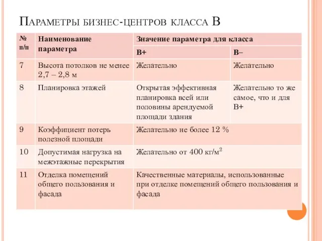 Параметры бизнес-центров класса В