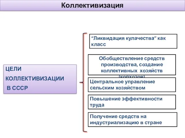 (1928-1937) ЦЕЛИ КОЛЛЕКТИВИЗАЦИИ В СССР “Ликвидация кулачества” как класс Обобществление средств