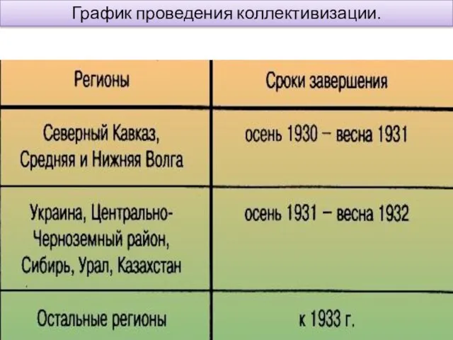 График проведения коллективизации.