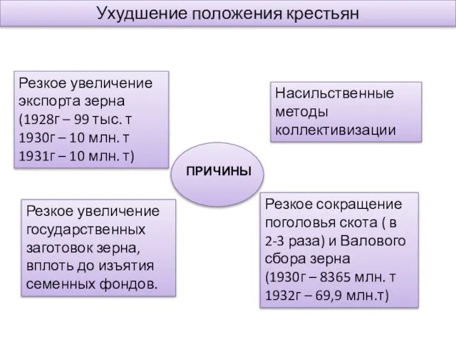 Насильственные методы коллективизации Резкое увеличение государственных заготовок зерна, вплоть до изъятия