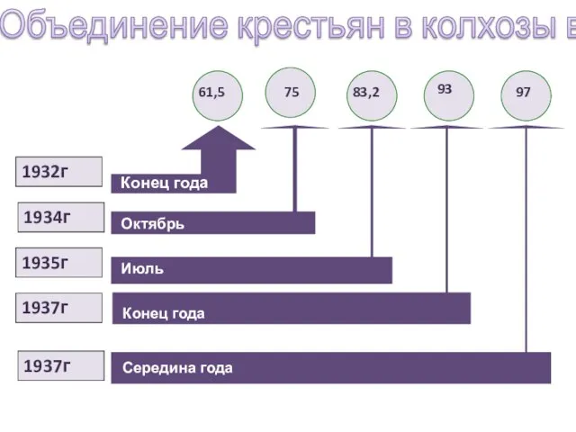 Объединение крестьян в колхозы в % 1932г Конец года 1934г Октябрь