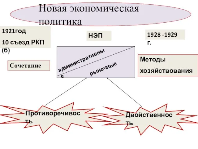 Новая экономическая политика 1921год 10 съезд РКП (б) НЭП 1928 -1929